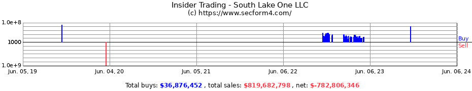 Insider Trading Transactions for South Lake One LLC
