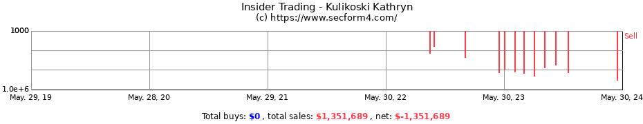 Insider Trading Transactions for Kulikoski Kathryn