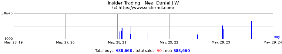 Insider Trading Transactions for Neal Daniel J W