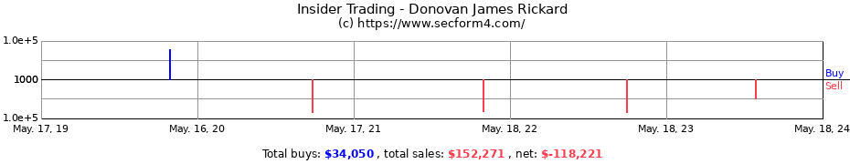 Insider Trading Transactions for Donovan James Rickard