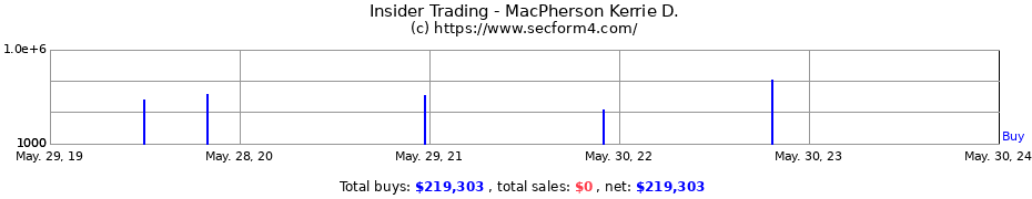 Insider Trading Transactions for MacPherson Kerrie D.