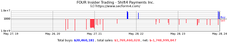 Insider Trading Transactions for Shift4 Payments Inc.