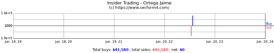 Insider Trading Transactions for Ortega Jaime