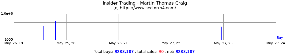 Insider Trading Transactions for Martin Thomas Craig