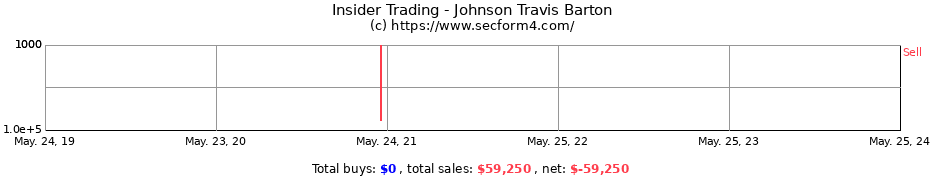 Insider Trading Transactions for Johnson Travis Barton