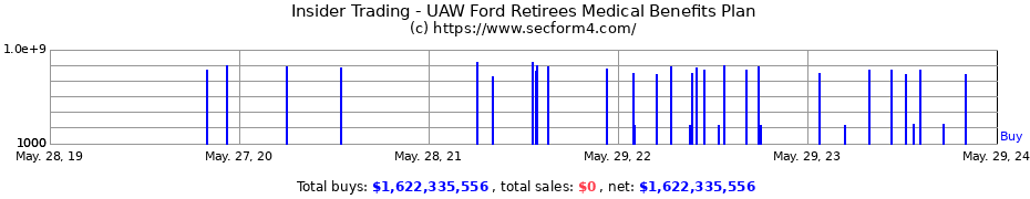 Insider Trading Transactions for UAW Ford Retirees Medical Benefits Plan
