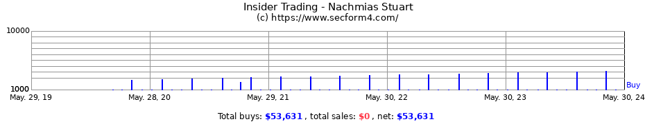 Insider Trading Transactions for Nachmias Stuart