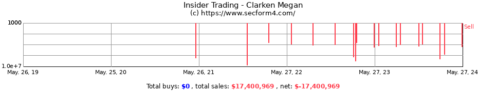 Insider Trading Transactions for Clarken Megan
