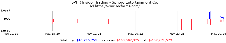 Insider Trading Transactions for Sphere Entertainment Co.
