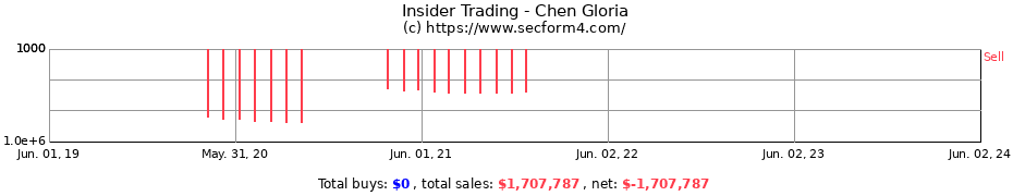 Insider Trading Transactions for Chen Gloria
