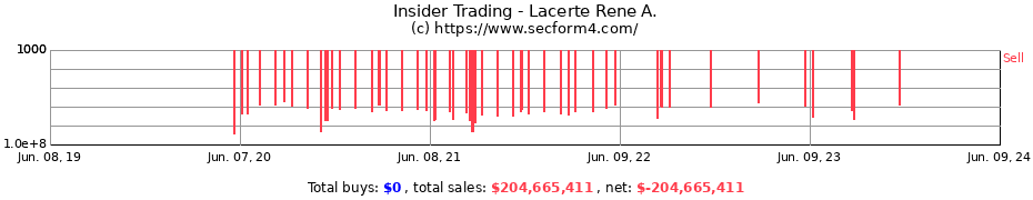 Insider Trading Transactions for Lacerte Rene A.