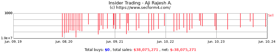 Insider Trading Transactions for Aji Rajesh A.