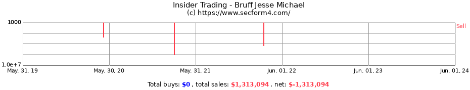 Insider Trading Transactions for Bruff Jesse Michael