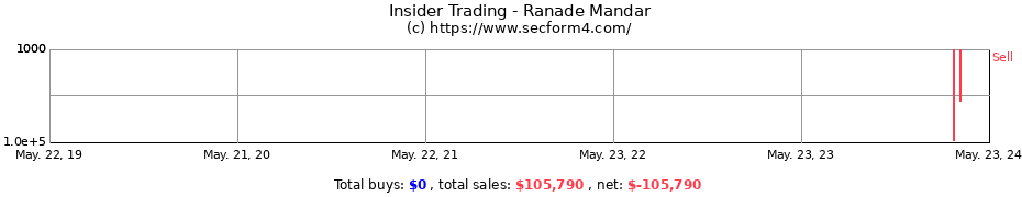 Insider Trading Transactions for Ranade Mandar