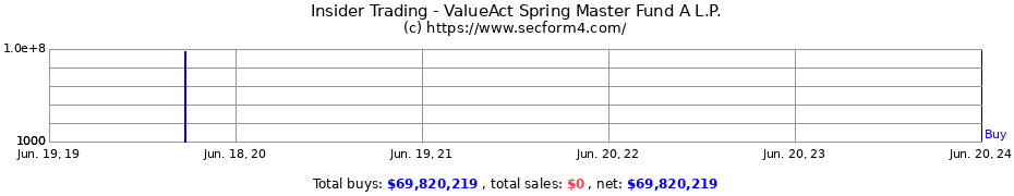 Insider Trading Transactions for ValueAct Spring Master Fund A L.P.
