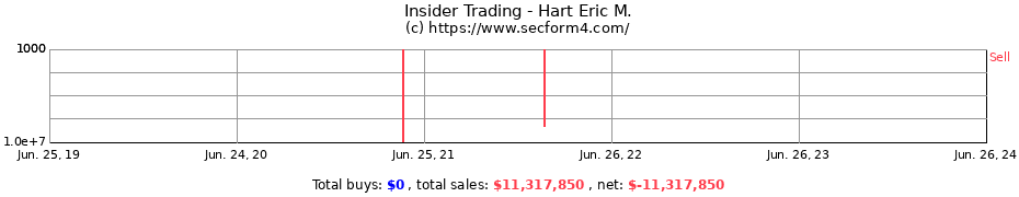 Insider Trading Transactions for Hart Eric M.