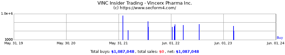 Insider Trading Transactions for Vincerx Pharma Inc.