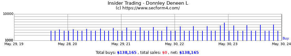 Insider Trading Transactions for Donnley Deneen L