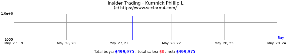 Insider Trading Transactions for Kumnick Phillip L