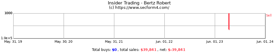 Insider Trading Transactions for Bertz Robert