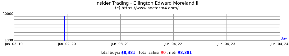 Insider Trading Transactions for Ellington Edward Moreland II