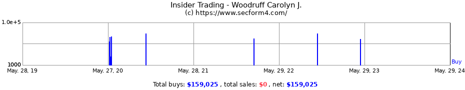 Insider Trading Transactions for Woodruff Carolyn J.