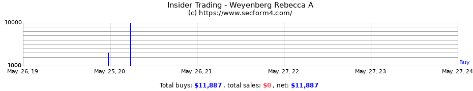 Insider Trading Transactions for Weyenberg Rebecca A