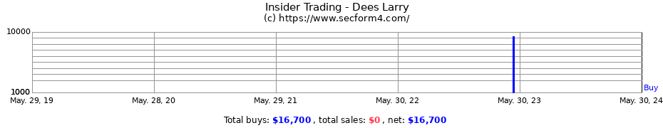 Insider Trading Transactions for Dees Larry
