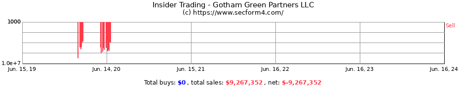 Insider Trading Transactions for Gotham Green Partners LLC