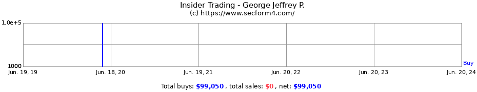 Insider Trading Transactions for George Jeffrey P.