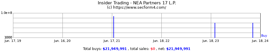 Insider Trading Transactions for NEA Partners 17 L.P.