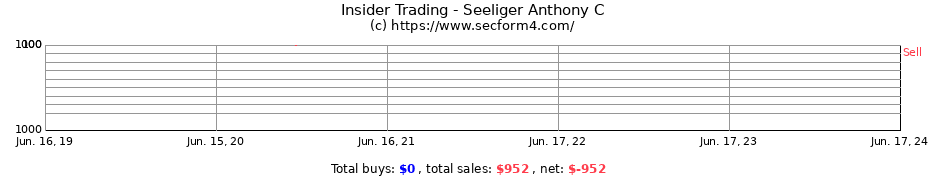 Insider Trading Transactions for Seeliger Anthony C