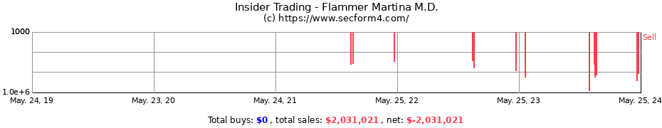Insider Trading Transactions for Flammer Martina M.D.