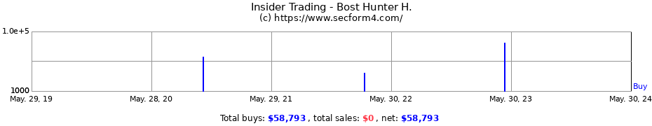 Insider Trading Transactions for Bost Hunter H.