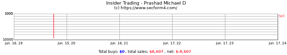 Insider Trading Transactions for Prashad Michael D