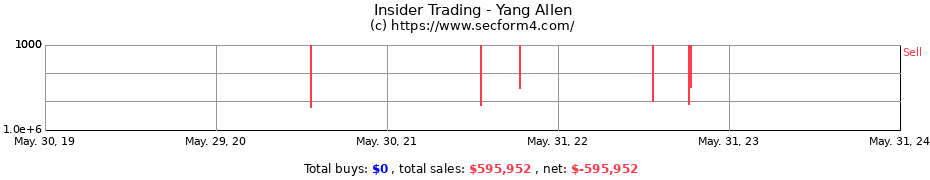 Insider Trading Transactions for Yang Allen