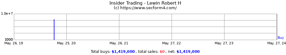 Insider Trading Transactions for Lewin Robert H