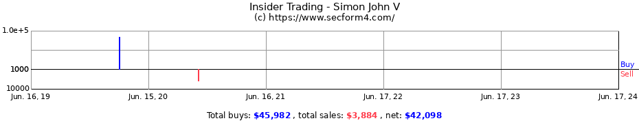 Insider Trading Transactions for Simon John V