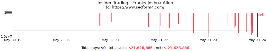 Insider Trading Transactions for Franks Joshua Allen