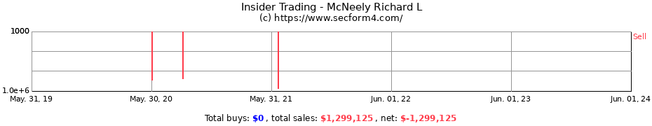 Insider Trading Transactions for McNeely Richard L
