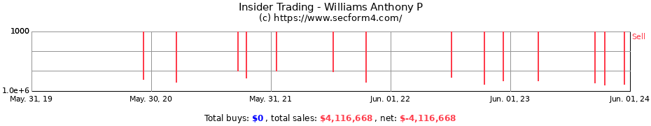 Insider Trading Transactions for Williams Anthony P