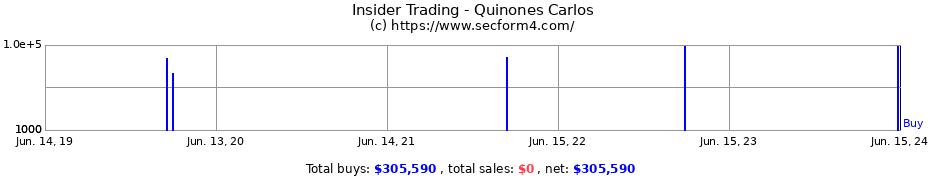 Insider Trading Transactions for Quinones Carlos