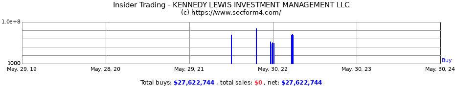 Insider Trading Transactions for KENNEDY LEWIS INVESTMENT MANAGEMENT LLC