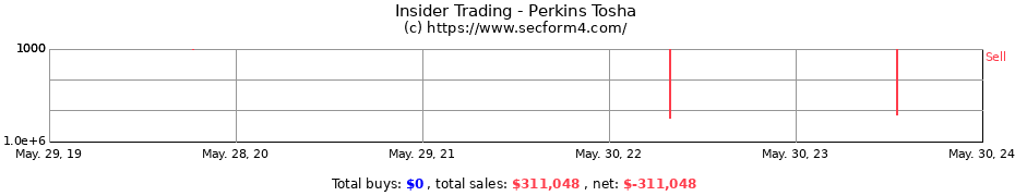 Insider Trading Transactions for Perkins Tosha