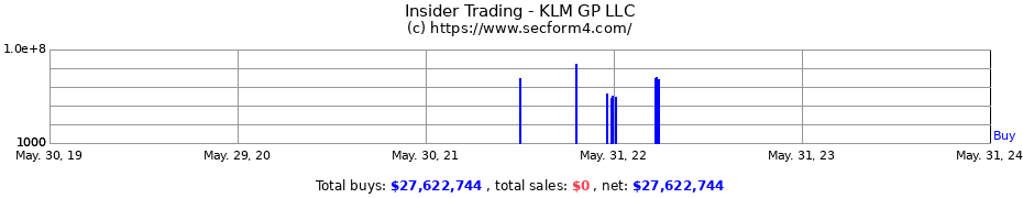 Insider Trading Transactions for KLM GP LLC