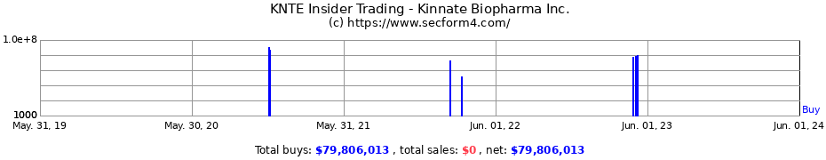 Insider Trading Transactions for Kinnate Biopharma Inc.