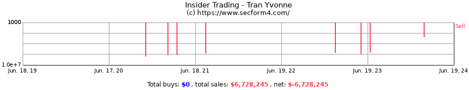 Insider Trading Transactions for Tran Yvonne