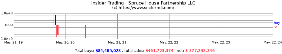 Insider Trading Transactions for Spruce House Partnership LLC