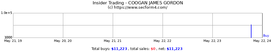 Insider Trading Transactions for COOGAN JAMES GORDON
