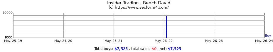 Insider Trading Transactions for Bench David